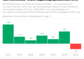 Россияне снизили число контролируемых иностранных компаний. Инфографика