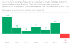 Россияне снизили число контролируемых иностранных компаний. Инфографика